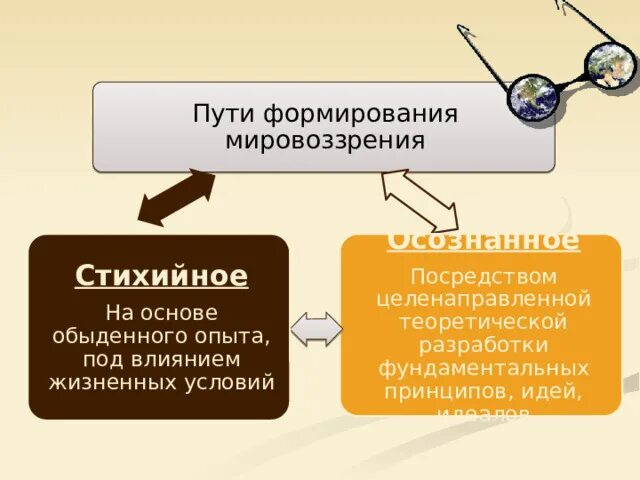 Мировоззрение формируется осознанно. Мировоззрение формируется осознанно