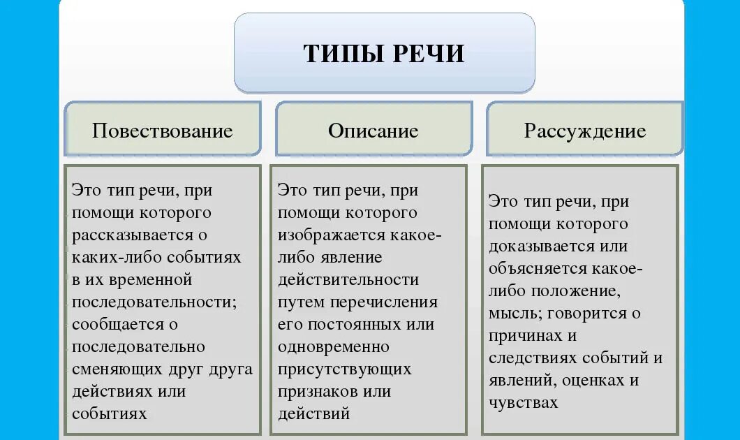 Основные типы текста в русском языке. Типы речи в русском языке таблица. Тип речи описание признаки. Типы речи в русском языке 6 класс таблица. Как определить Тип речи 5 класс.