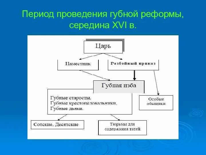 Губная реформа грозного. Губная и Земская реформы. Период проведения губной реформы. Губная реформа Ивана Грозного. Губная и Земская реформы в XVI В..