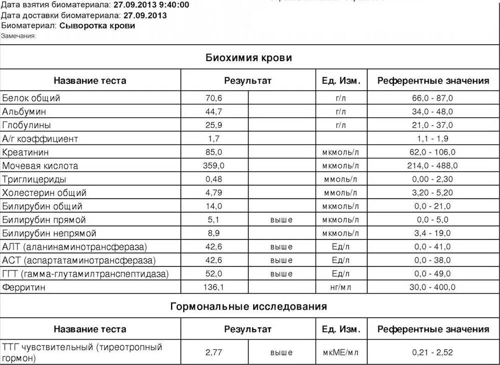 Анализ крови биохимия норма мочевая кислота. Анализ мочевой кислоты в крови норма. Показатели при анализе крови мочевая кислота. Анализ крови мочевая кислота норма у женщин. Много кислоты в крови