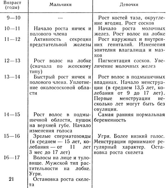 Во сколько лет у мальчиков переходный возраст. Половое созревание у мальчиков таблица. Половое созревание у юношей таблица. Половое созревание мальчиков и девочек таблица. Этапы и приблизительные сроки полового созревания подростков.