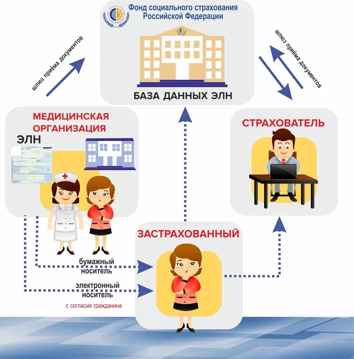 Фонд социального страхования временной. Электронные больничные схема. Электронный листок нетрудоспособности. Электронный больничный лист. Схема нетрудоспособность.