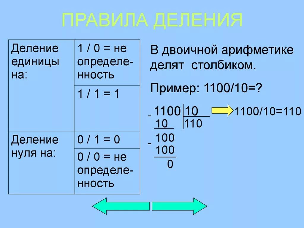 Урок деления столбиком 4 класс. Как делить столбиком. Правило как делить в столбик. Правила деления в столбик. Правило деления в столбик.