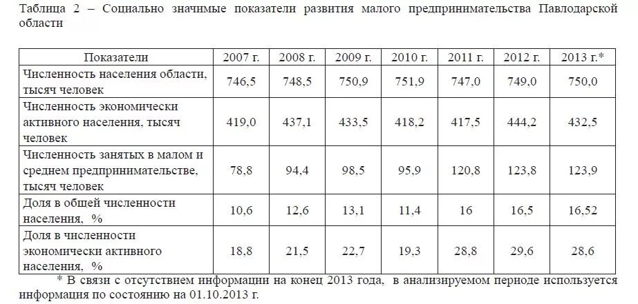 Таблица малого предприятия. Основные показатели малого бизнеса. Таблица малого бизнеса. Численность малого и среднего бизнеса таблица.