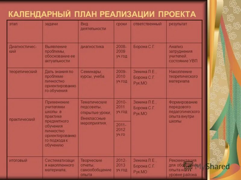 План реализации проекта пример в виде таблицы школе - TouristMaps.ru