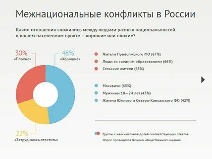 Конфликты диаграммы