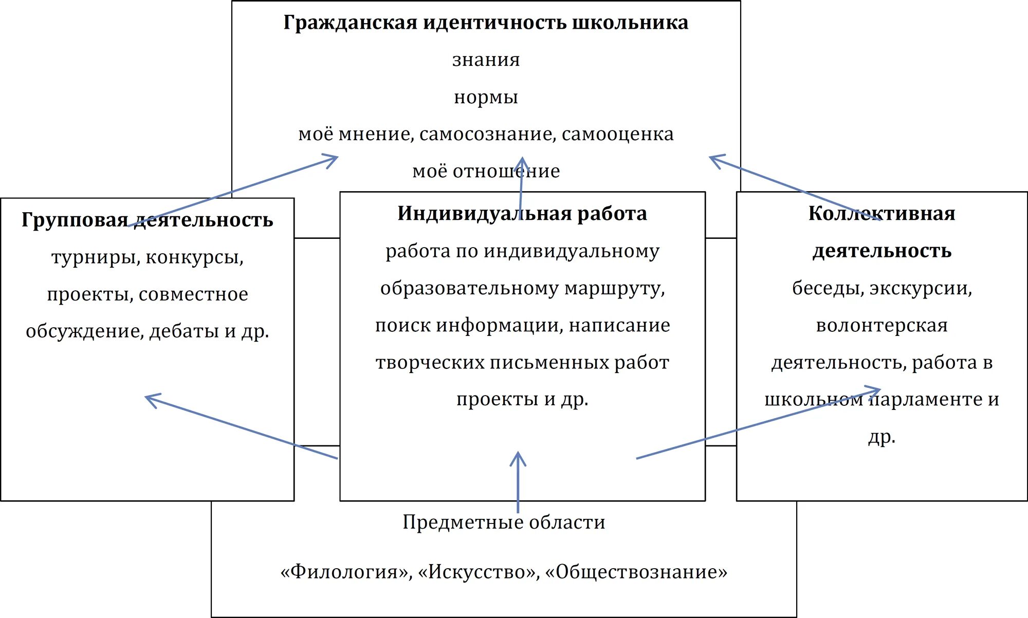 Гражданская идентичность однкнр презентация