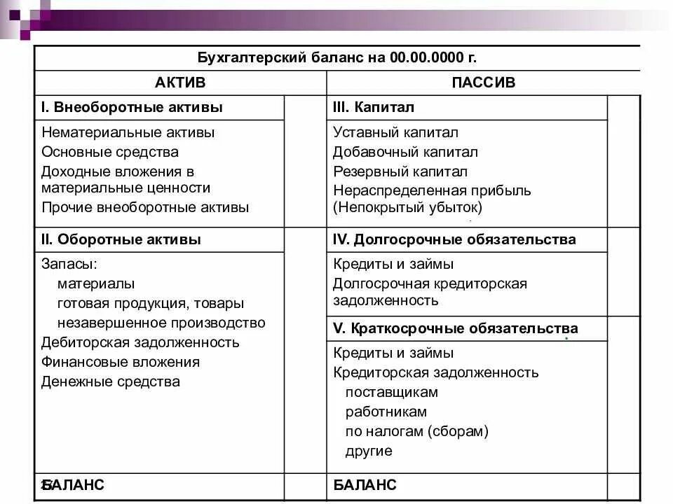 Разделы актива баланса. Таблица активов и пассивов бухгалтерского баланса. Актив и пассив бухгалтерского баланса. Баланс предприятия Активы и пассивы. Бухгалтерский баланс Актив и пассив баланса.