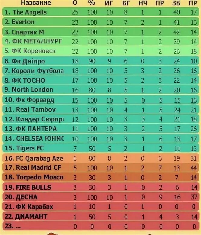 Арабская лига таблица. Сенегал лига 2 таблица. Название best. ЮФЛ 2 таблица 21/22.