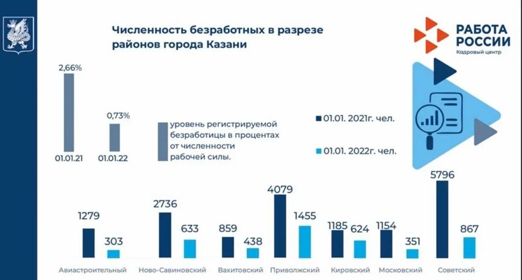 Процент безработицы в россии 2024