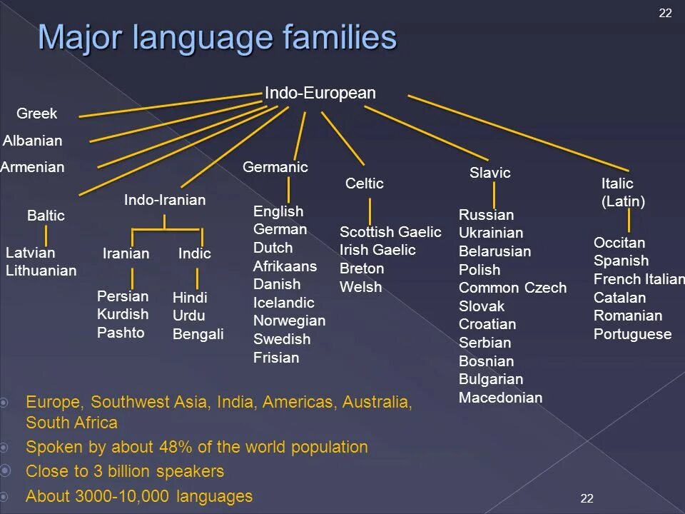L spoke to the. Армянская группа языков. Indo European languages. Indo-European Family. Language Families.