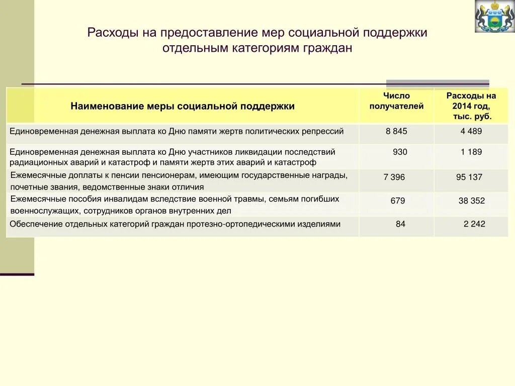 Реализация мер социальной поддержки отдельных категорий граждан. Меры социальной поддержки жертв политических репрессий. Меры соц поддержки жертв политических репрессий. Отдельная категория граждан кто к ней относится.