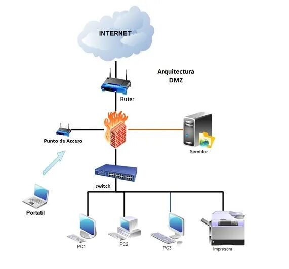 Dmz gateway. Dmz схема. схема сети dmz. dmz (компьютерные сети). dmz зона.