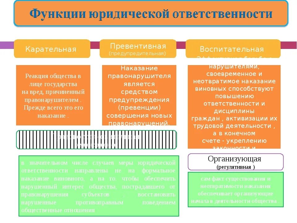 Назовите юридическую функцию. Функции юридической ответственности. Основные функции юридической ответственности. Организующая функция юридической ответственности. Превентивная функция юридической ответственности.