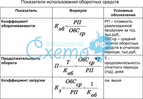Основные показатели предприятия формулы. Коэффициент эффективности оборотных средств формула. величина оборотных средств предприятия формула. эффективность оборотных средств формула. коэффициент оборачиваемости оборотных средств формула.