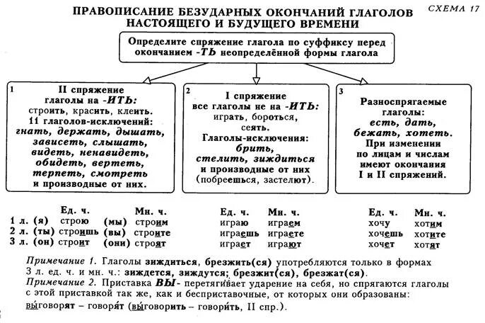 Правописание безударных гласных в окончаниях глаголов. Безударная гласная в личном окончании глагола правило. Правописание личных окончаний глаголов и суффиксов причастий. Правописание гласных в окончаниях глаголов и суффиксах причастий.