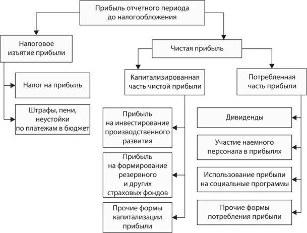 Прибыль организации и ее распределение. Схема распределения чистой прибыли предприятия. Схема распределения доходов предприятия. Общая схема распределения прибыли предприятия. Направления использования прибыли организации схема.