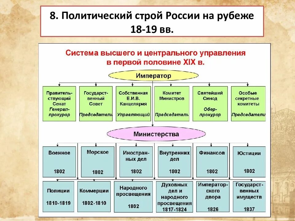 Государственное устройство 18 век. Политический Строй России на рубеже 18-19. Политический Строй России на рубеже 18-19 ВВ.. Политический Строй России на рубеже 18 19 веков. План политический Строй России на рубеже 18-19 веков.