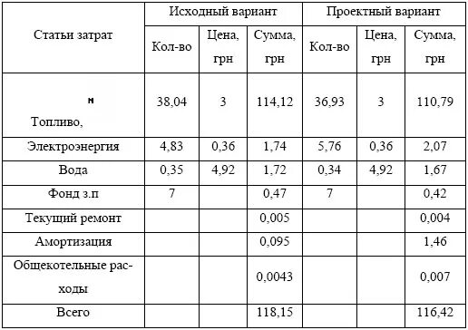 Затраты на производство энергии. Калькуляция затрат на производство тепловой энергии. Себестоимости тепла котельной. Статьи затраты на производство тепловой энергии. Расчет затрат на выработку тепла по котельным.