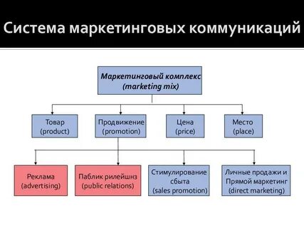 Элемент маркетинговой коммуникации реклама