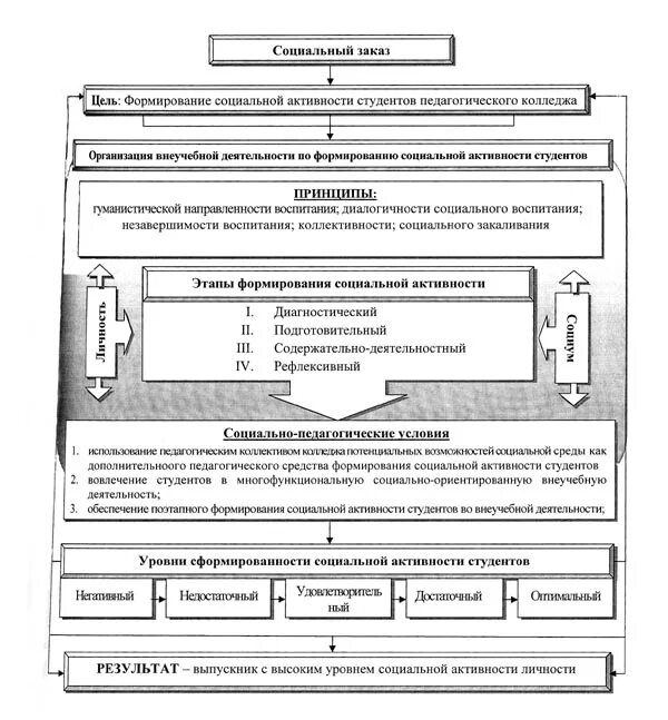 Социально педагогическая модель. Педагогическая модель формирования. Формирование социальной активности. Модель развития социальной активности. Модель развития социальной активности молодёжи.