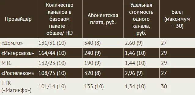 Частоты каналов Интерсвязь. Сколько каналов в телевидении количество. Интерсвязь Челябинск тарифы. Интерсвязь список каналов кабельного. Частоты аналоговых каналов