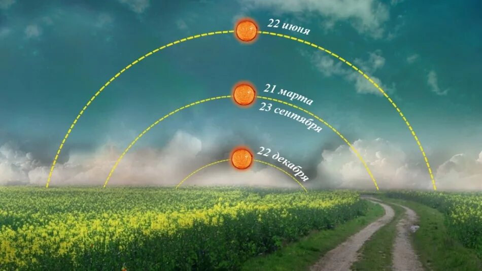 Дни солнца стояния. Зимнее и летнее солнцестояние. День солнечногосолнцестряния. Суточное движение солнца. Астрономическое лето.