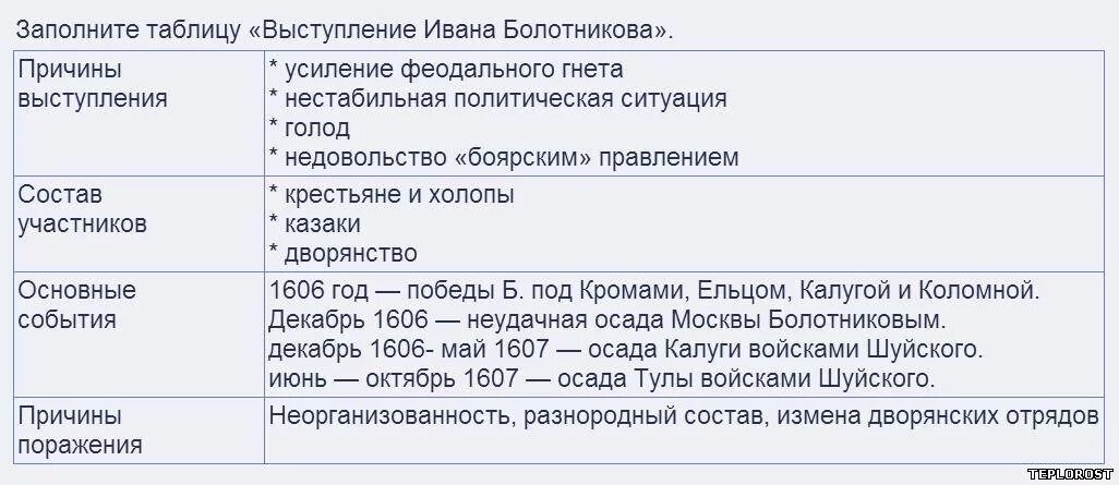 Таблица восстание Болотникова Болотникова. Восстание Ивана Болотникова таблица 7 класс история. Восстание Ивана Болотникова таблица. Таблица восстание Болотникова 7 класс по истории.