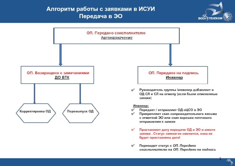 Алгоритм работы со. Алгоритм работы. Алгоритм работы с заявками. Алгоритм работы инженера. Алгоритм работы ЦСО.