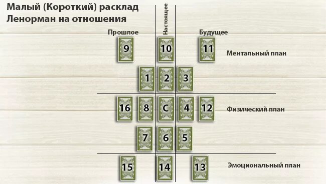 Гадание ленорман на отношения. Ленорман схемы раскладов на отношения. Малый расклад Ленорман схема. Схема расклада карт Ленорман. Расклады Таро Ленорман схемы на отношения.