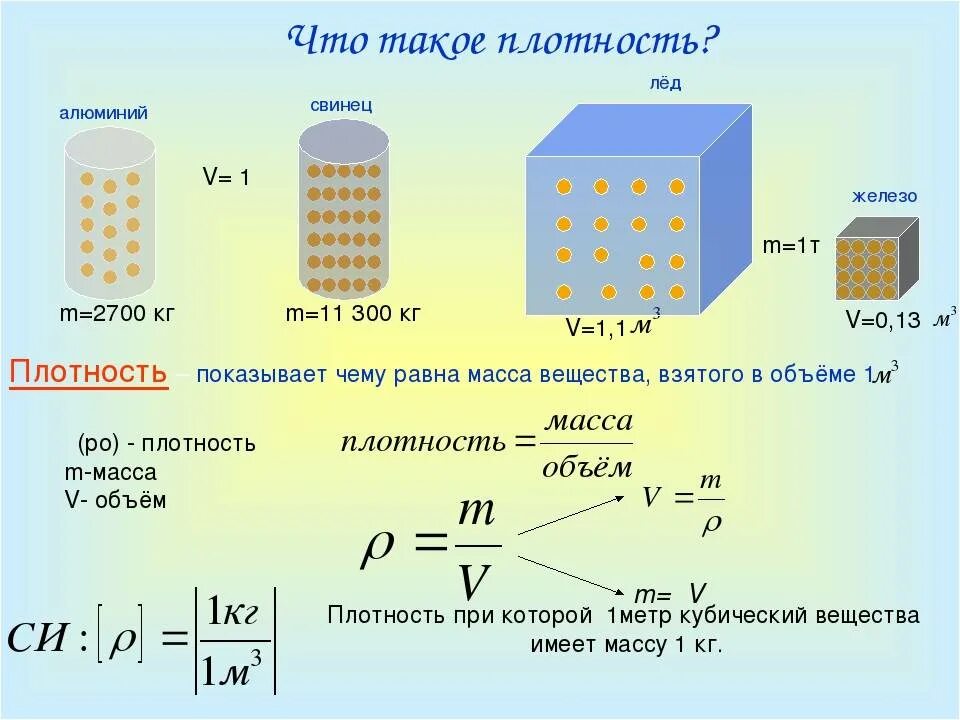 Ньютон на метр в кубе. Формула объема кг/м3. Плотность вещества физика. Плотность в метрах кубических. Как посчитать плотность вещества.