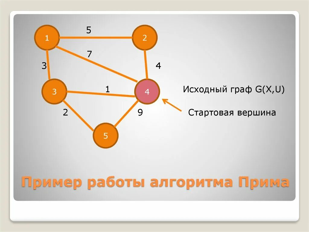 Алгоритм Прима остовное дерево. Минимальное остовное дерево алгоритм Прима пример. Метод Прима графы.
