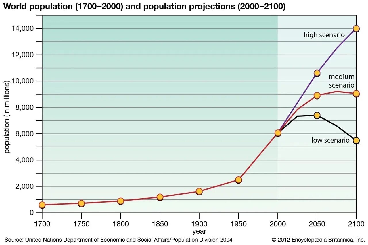 История населения земли. World population graph. Population Projections. Население земли в 1700.