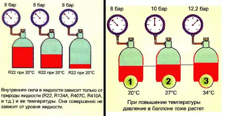 Температура воды при одинаковом давлении. Давление в баллоне фреона 410. Давление в баллоне с фреоном r410a. Давление в баллоне фреона 22. Давления r134a в баллончиках.