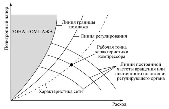 Что такое помпаж. График помпажа центробежного компрессора. помпажная линия центробежного компрессора. характеристика центробежного компрессора помпаж. помпаж насоса центробежного.