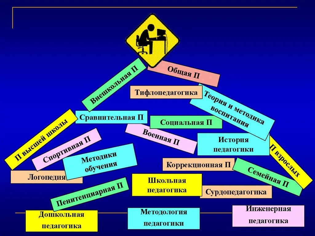 Коррекционная педагогика. Коррекционная педагогика в начальном образовании. Инженерная педагогика. История логопедии.