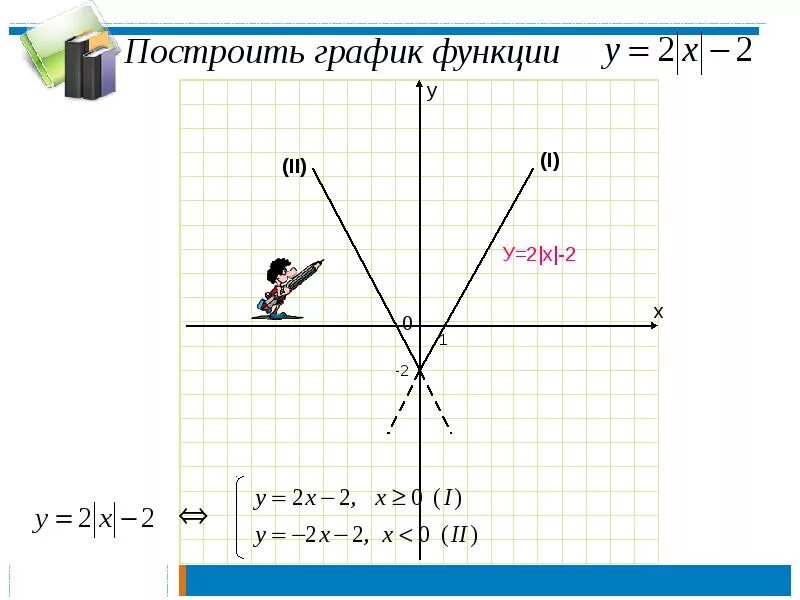 Построить график функции у=2х-2. Модуль х - модуль х-2 = 2. Постройте графики функций у=-2х. Построить график функции у х2.