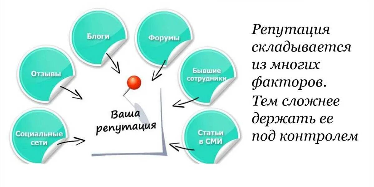 Имидж и репутация организации. Имидж образ репутация. Из чего складывается репутация организации. Репутационного имиджа компании. Улучшение репутации