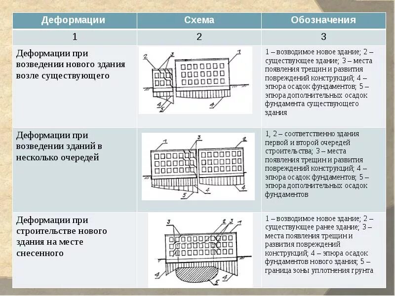 Характеристики трещин. Дефекты конструкций схема фундаментов. Схема деформации фундамента. Горизонтальные деформации сооружений. Деформация основания фундамента.