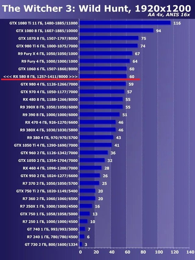 Gtx и radeon сравнение. Таблица производительности видеокарт 2021. Таблица мощности видеокарт NVIDIA GEFORCE GTX. Видеокарты GTX по мощности таблица. Видеокарта GTX i5.