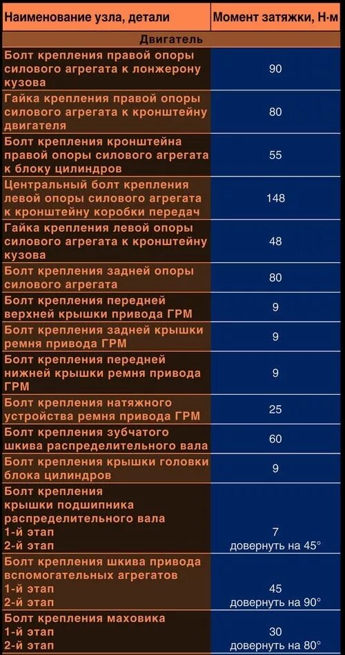 Усилие протяжки головки блока форд фокус. Момент затяжки коленвала форд мондео 4 2. Форд мондео 4 момент затяжки. Моменты затяжки фокус 2 2. Форд фокус 1 и 8 протяжка гбц.