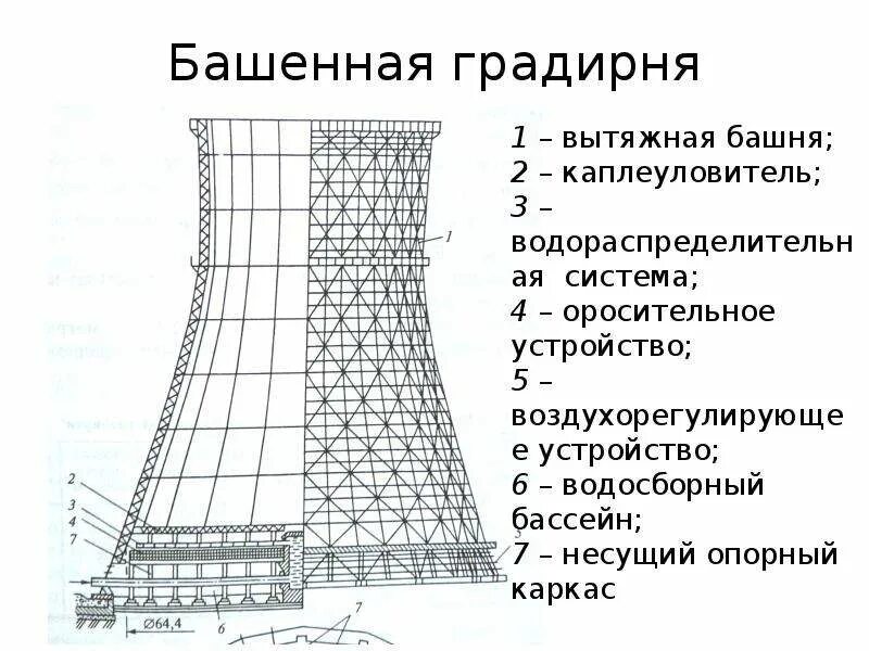 Как работает градирня. Вытяжная башня градирни. чертеж башенной градирни демонтаж. башенная градирня чертеж. схема градирни аэс.