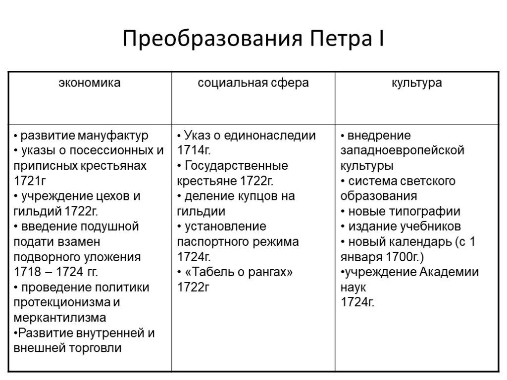 Основные реформы Петра i таблица. Основные реформы Петра 1 кратко таблица. Таблица по истории реформы и преобразования Петра 1. Таблица по истории России реформы управления Петра 1.