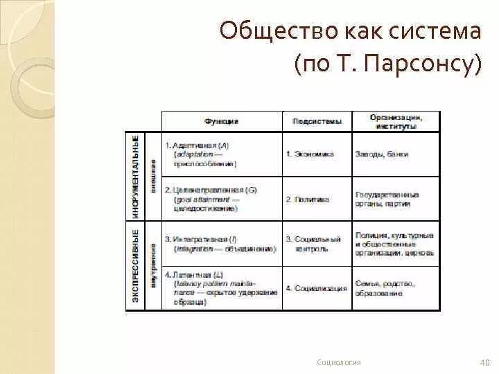 Система общества т парсонса. Система общества т парсонса