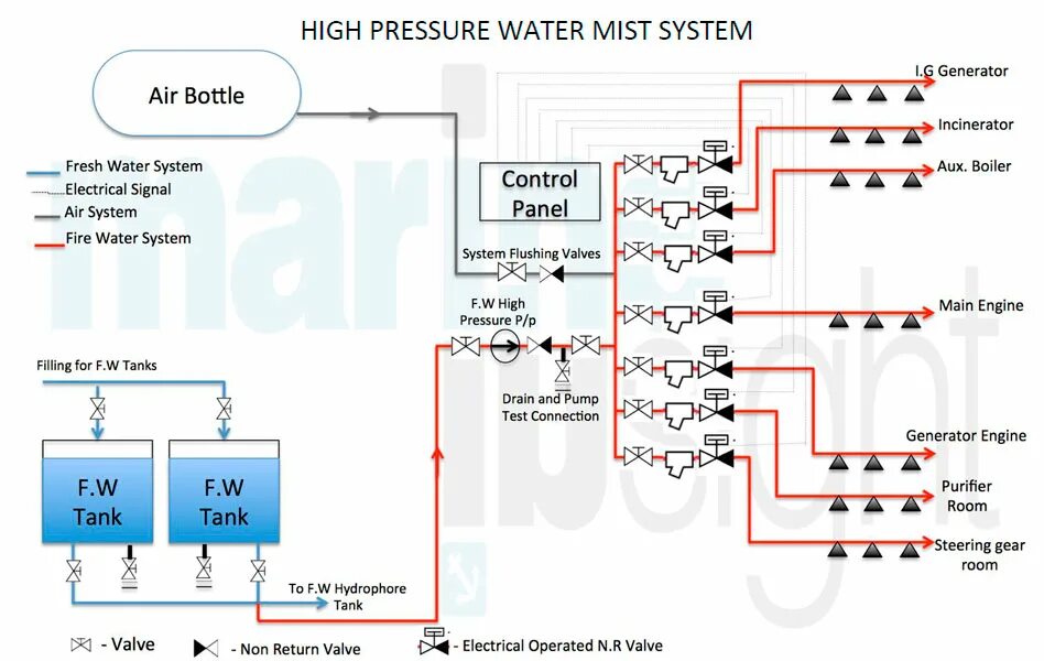 High pressure system. Схема fresh water generator system. water sprinkler system on the diesel generator. fire fighting schemes. automatic water fire extinguishing system.