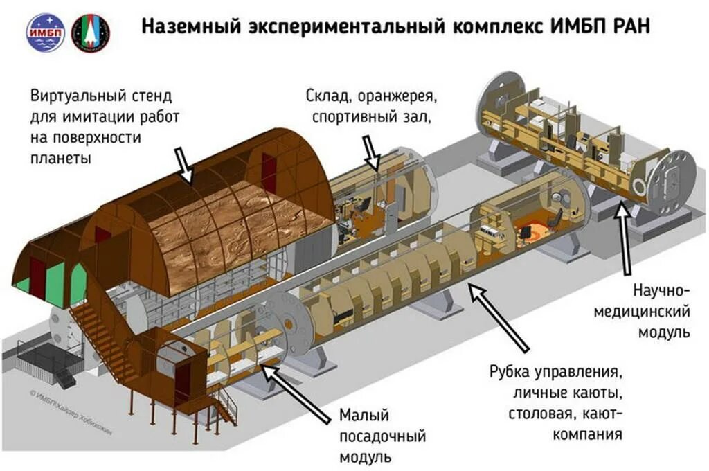 Имбп ран. Наземный экспериментальный комплекс. имбп. наземный экспериментальный центр имбп ран. сириус имбп.