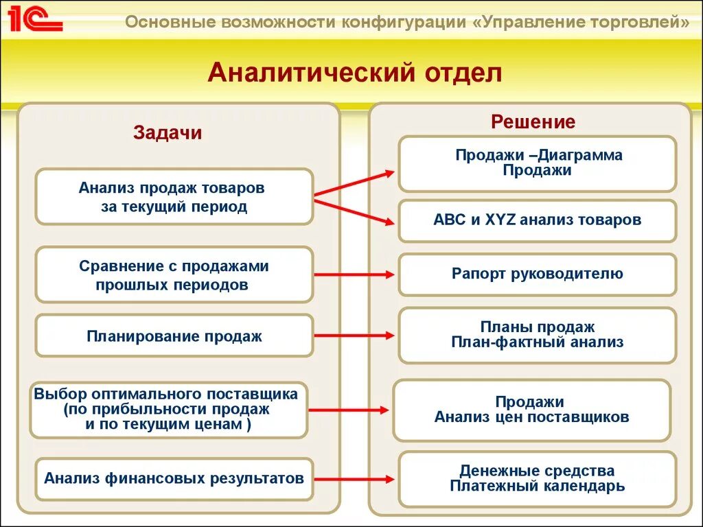 Аналитическое отделение. Структура аналитического отдела. Задачи аналитического отдела предприятия. Функции аналитического отдела. Задачи отдела продаж.