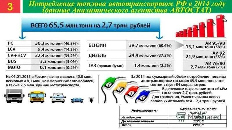 Калькулятор расстояния и бензина на машине. Средний расход топлива легкового автомобиля. Потребление топлива автотранспортом в России. Автомобильный бензин. Потребление бензина в России.