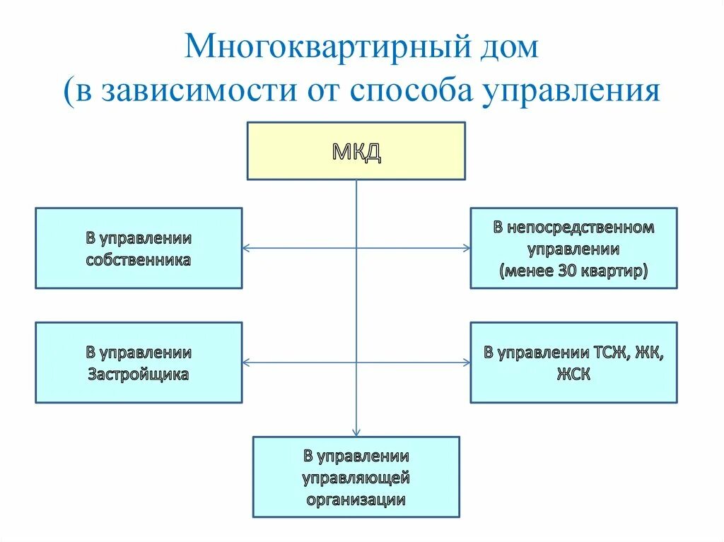 Формы управления многоквартирным. Схема управления МКД. Схема управления многоквартирным домом. Способы управления МКД. Выбор способа управления многоквартирным домом схема.