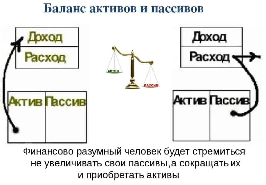 Активы и пассивы финансовая грамотность. Финансовые Активы и пассивы. Что такое Актив и пассив в финансах. Активы и пассивы картинки. Финансовая грамотность активы